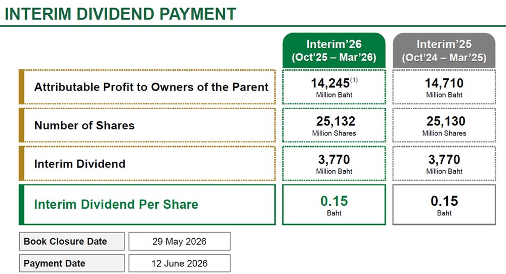 ThaiBev Maintains Interim Dividend Payment