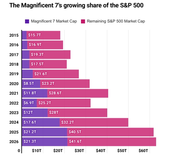 The Magnificent 7’s Growing Share of the S&P 500
