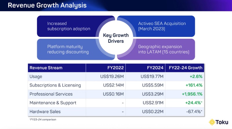 Toku - Revenue growth analysis