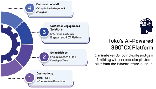 Toku’s AI-powered 360° CX Platform