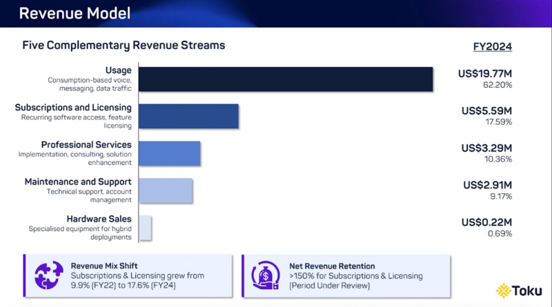 Toku’s Revenue Model and Revenue Mix (FY2024).jpg