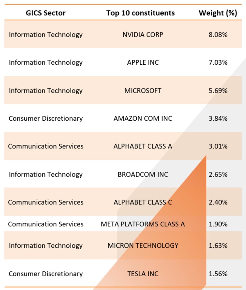 Top Holdings Led by Nvidia