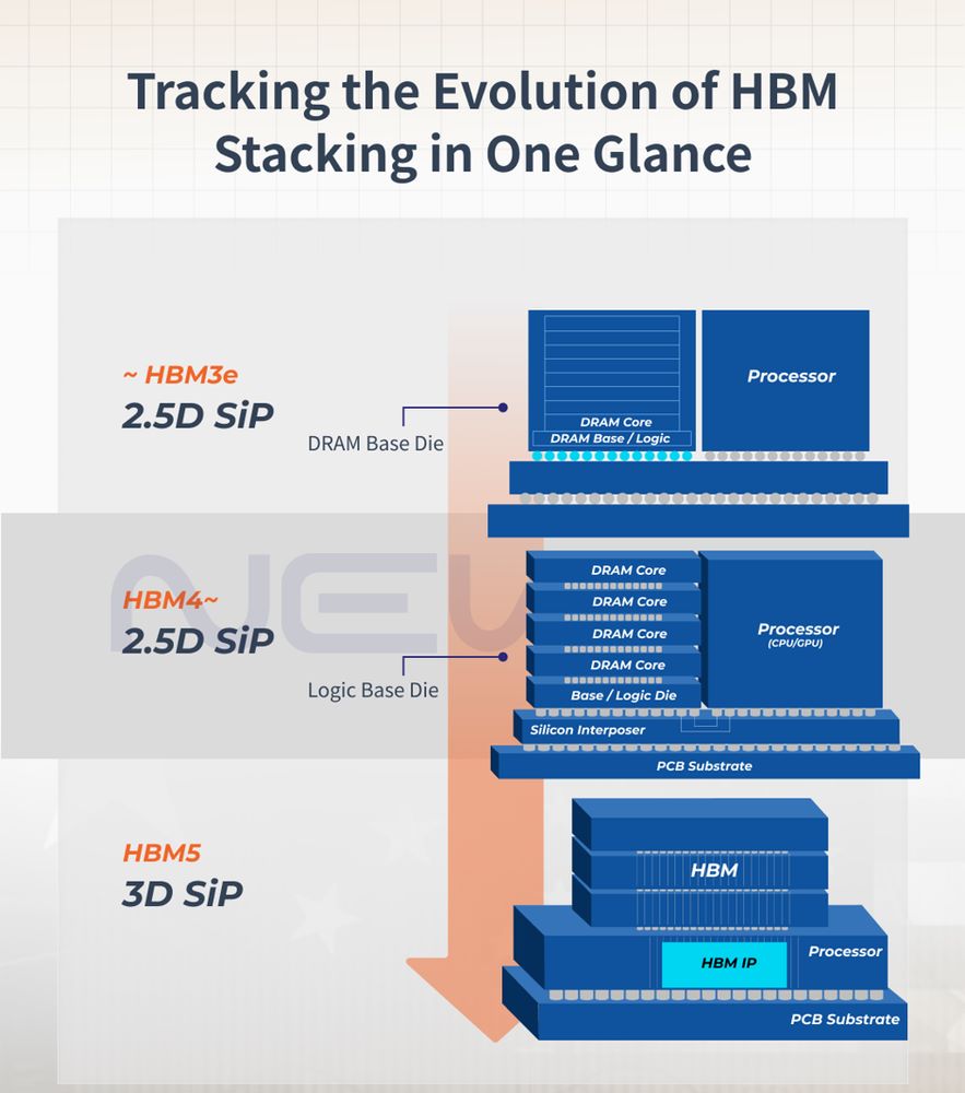 Tracking the evolution of HBM stacking in one glance
