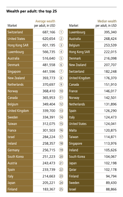 UBS Global Wealth Report 2025 Weatlh per adult.png
