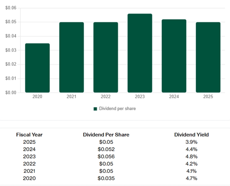 UMS Integration Dividend Stability Over Time