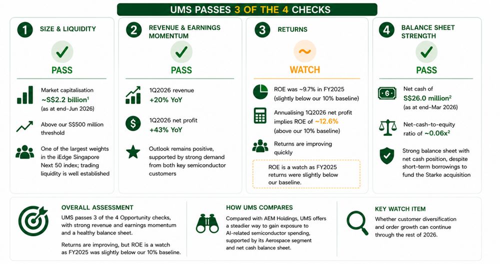 UMS Passes Three Investment Checks