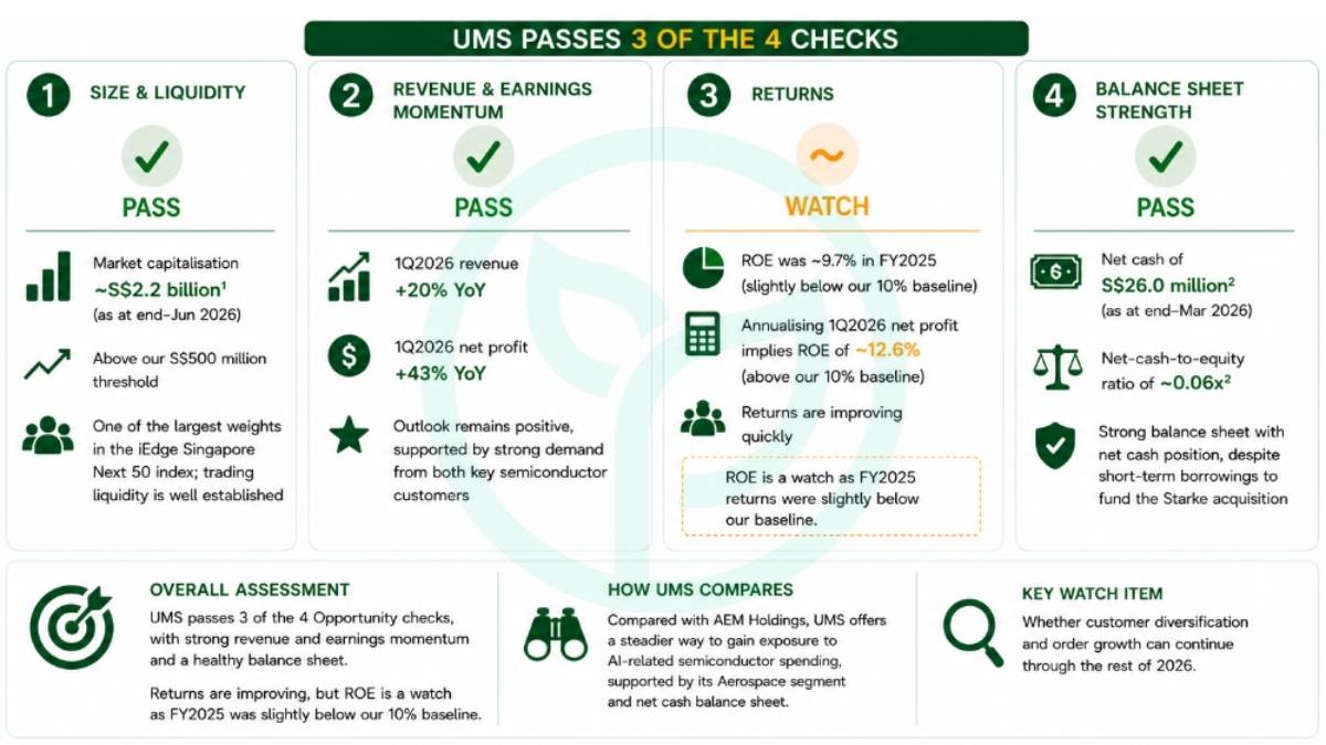 UMS Passes Three Key Checks