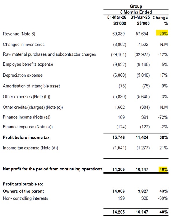 UMS Reports Higher Quarterly Profit Growth
