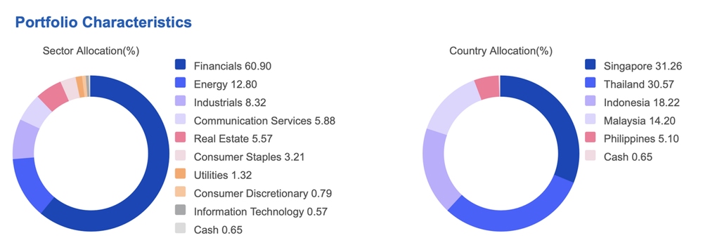 UOBAM Ping An FTSE ASEAN Dividend Index ETF Portfolio Characteristics as of 31 July 2026