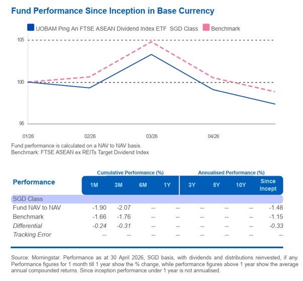UOBAM Ping An FTSE ASEAN Dividend Index ETF fund performance