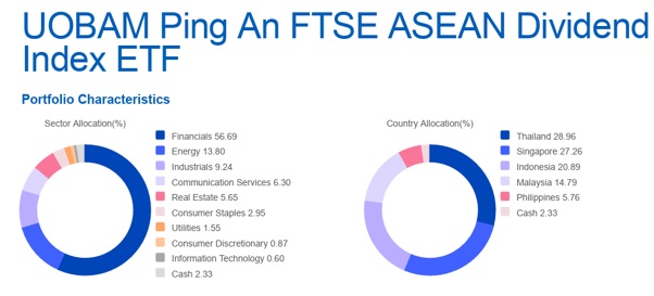 UOBAM Ping An FTSE ASEAN Dividend Index ETF portfolio sector and country breakdown