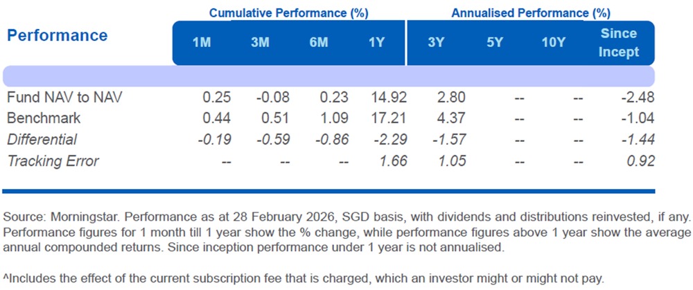 UOB APAC Green REIT ETF Performance Snapshot