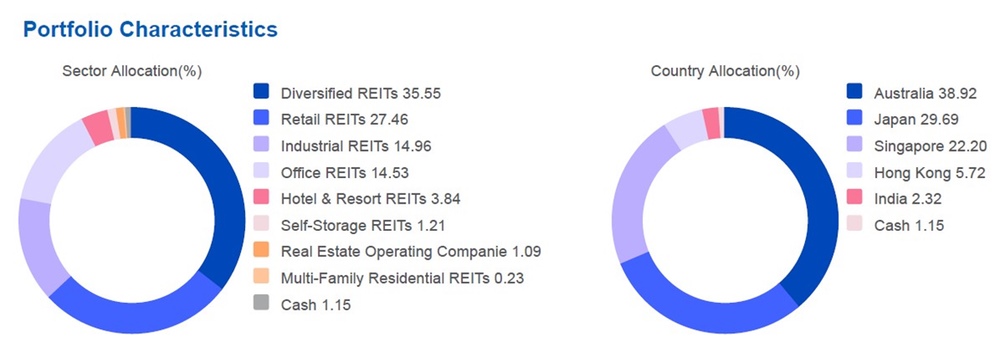 UOB APAC Green REIT ETF Portfolio Allocation