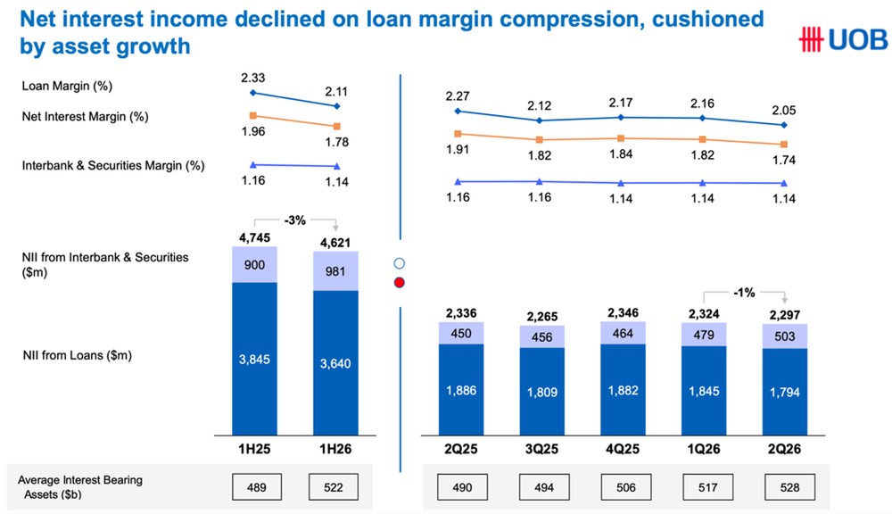 UOB Asset Growth Supports Interest Income