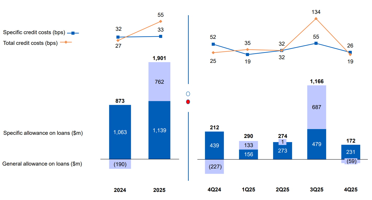 UOB Credit costs