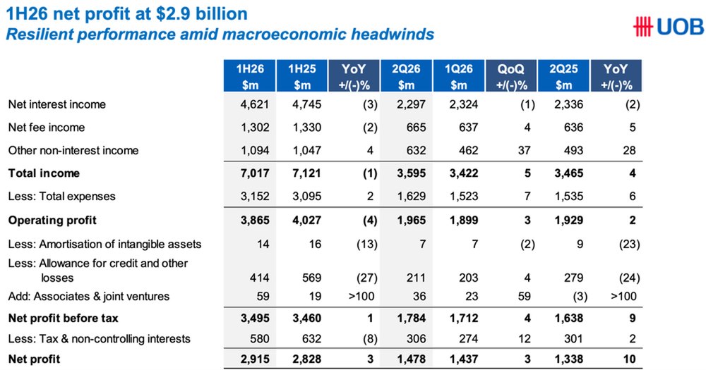 UOB Delivers Resilient First Half Profit