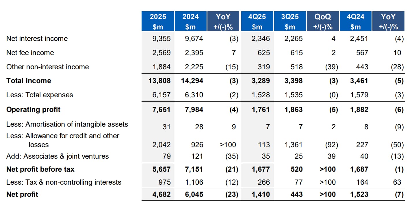UOB Income Statement Data 2025