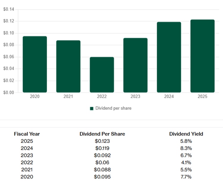 UOB-Kay Hian Holdings Dividend Growth Trend