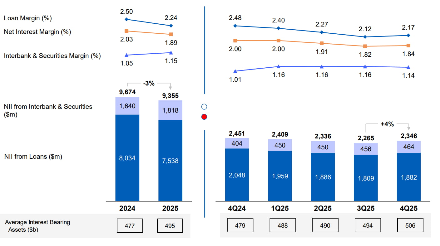 UOB Net interest income and benchmark rates