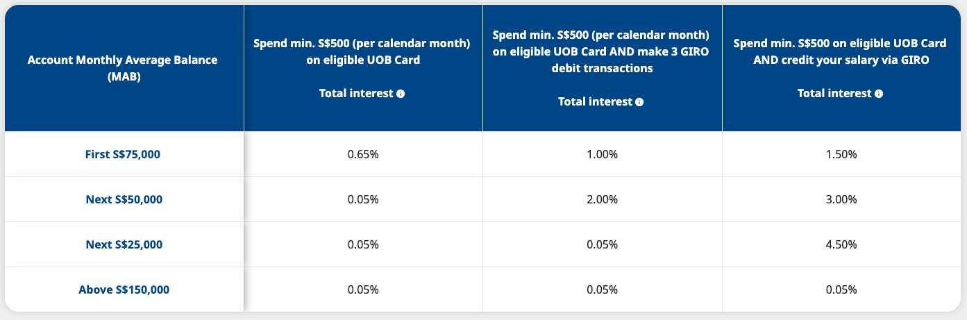 UOB One Account Interest Tiers Sep 2025