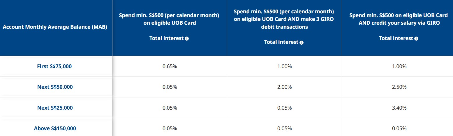 UOB One account tier February 2026