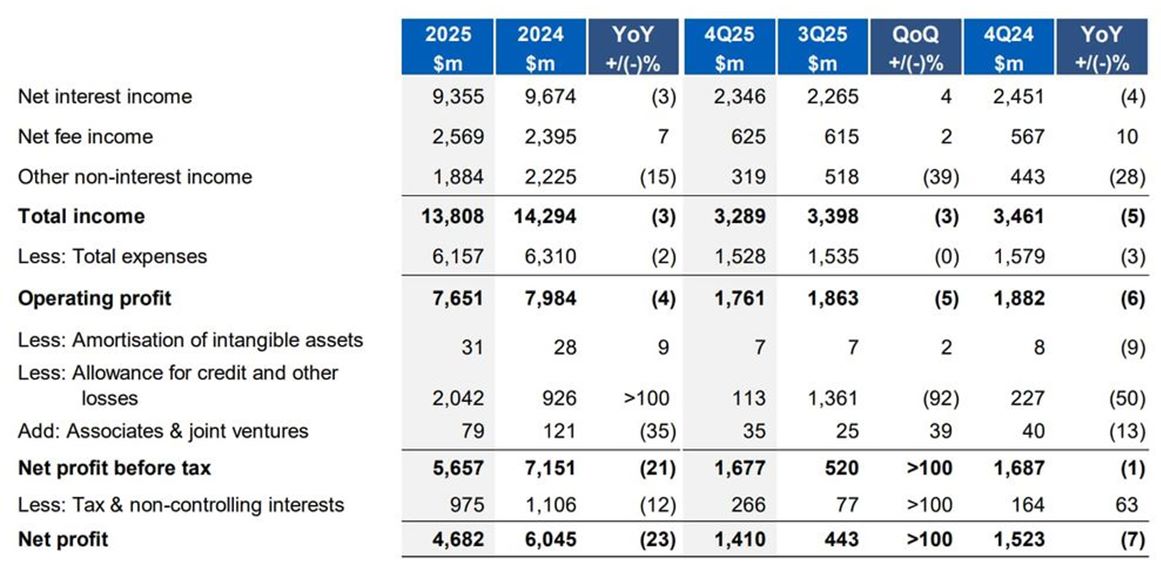 UOB Posts Weaker Annual Earnings.jpg