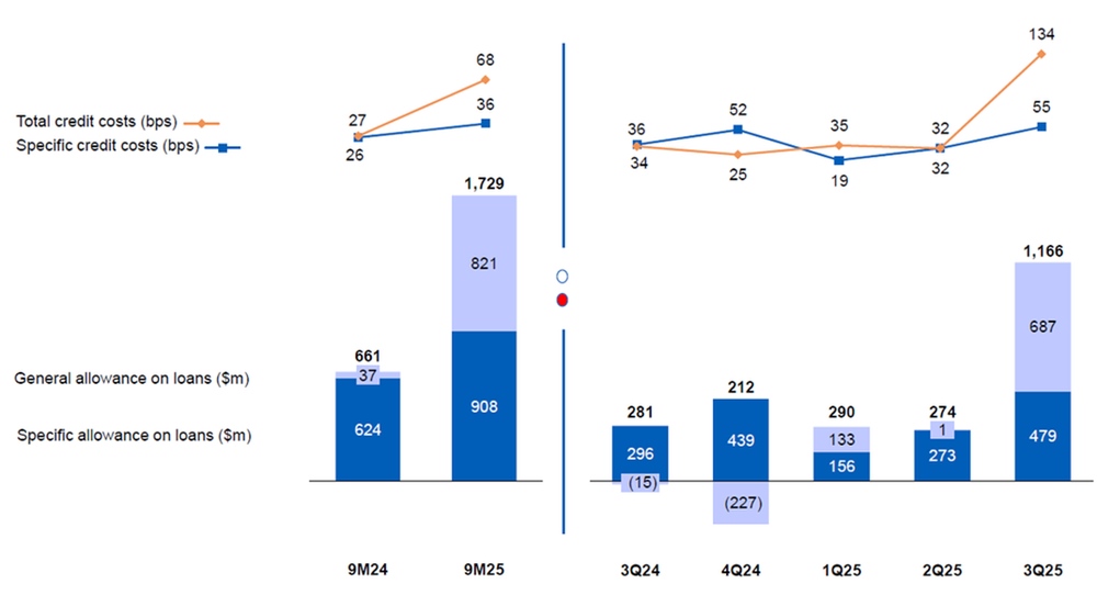 UOB Q3 Earnings and Allowances Snapshot