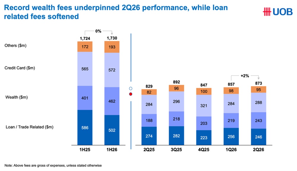 UOB Record Wealth Fees Boost Earnings