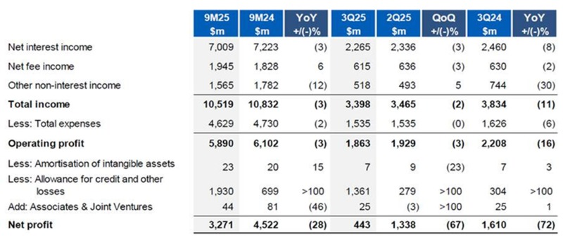 UOB Reports 72% Net Profit Fall