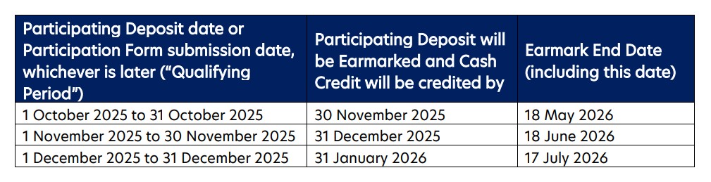 UOB Season of Gold Deposit Promo Earmark End Date