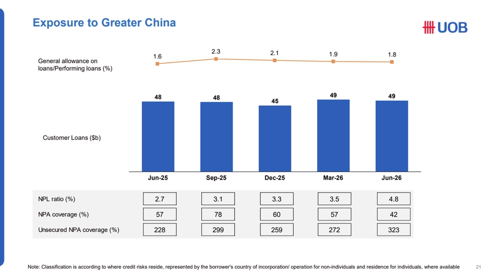 UOB Sees Rising China Credit Risks