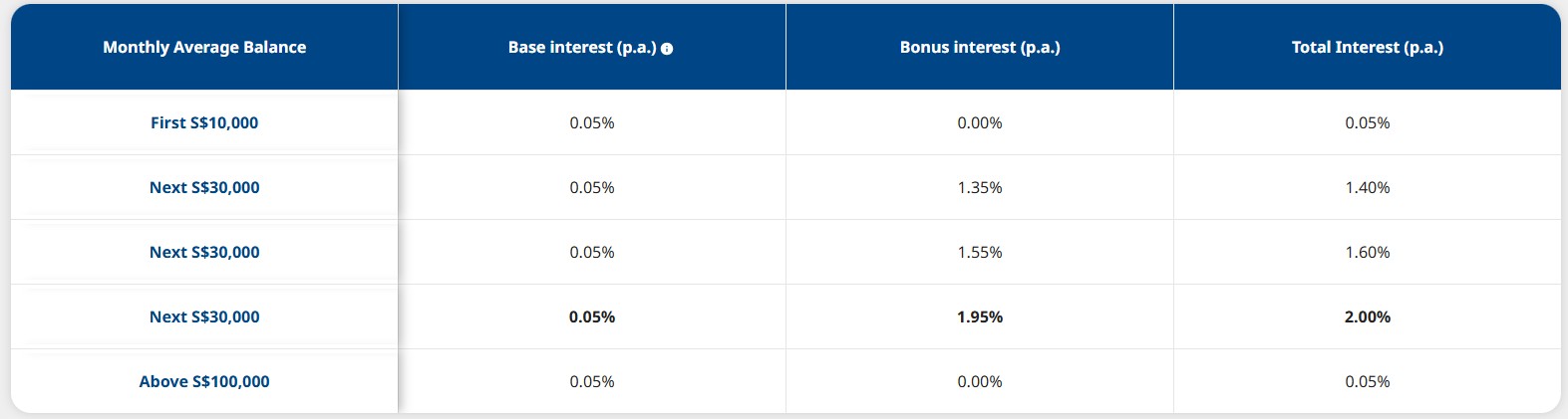 UOB Stash Account Bonus Interest Tier December 2025