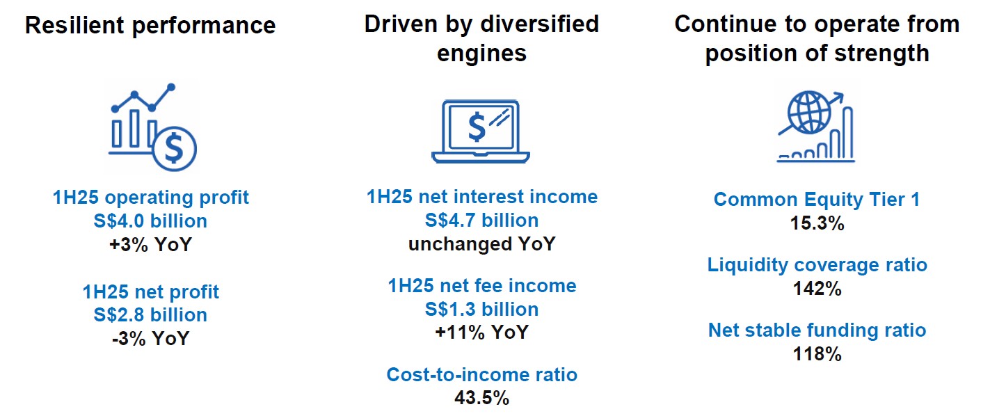 UOB performance at a glance