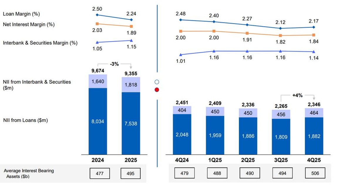 UOB earnings supported by asset growth