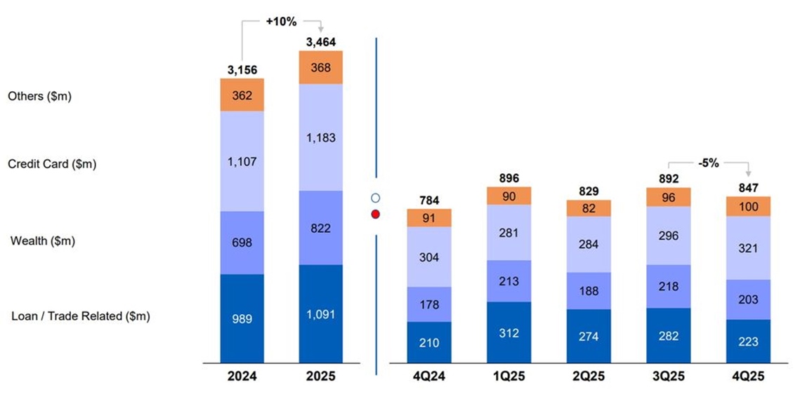 UOB fee income supported by wealth.jpg