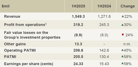 UOL Group Delivers Strong 1H 2025 Growth.jpg