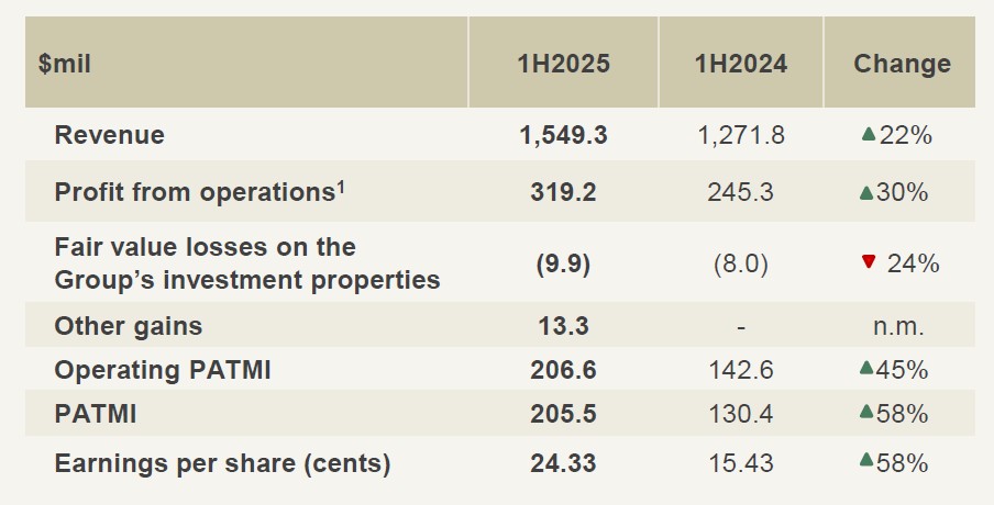 UOL Key Financials 1H25