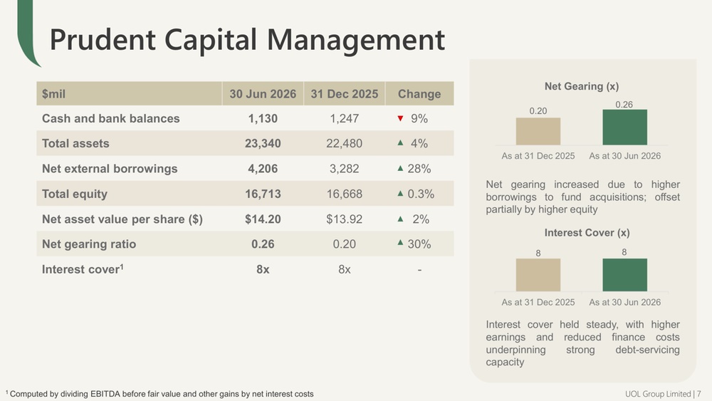 UOL Maintains Strong Interest Coverage Amid Higher Gearing.jpg