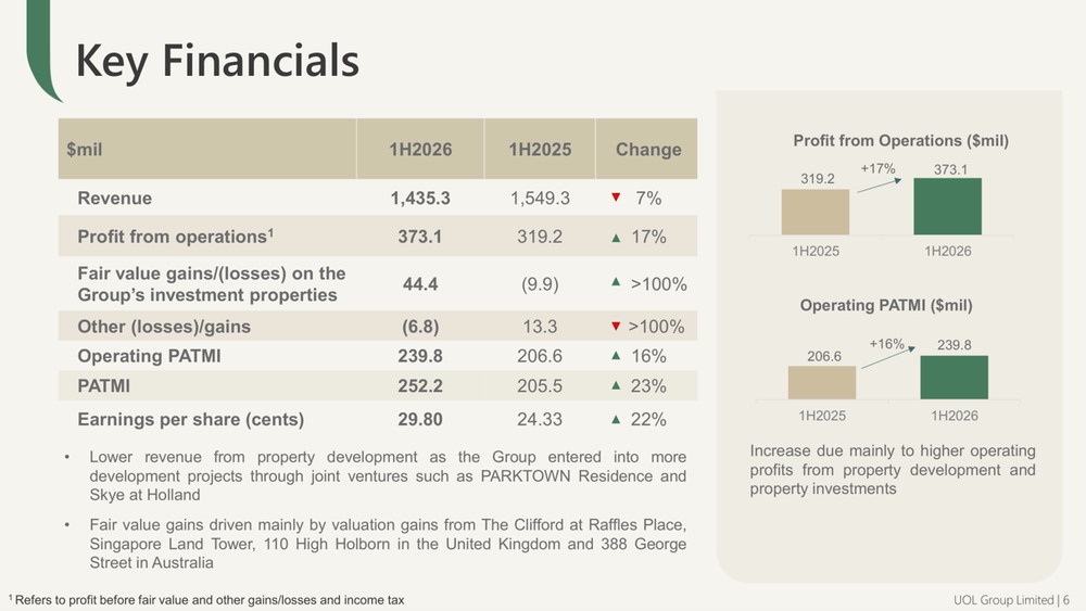 UOL Reports Higher Operating Profit and PATMI