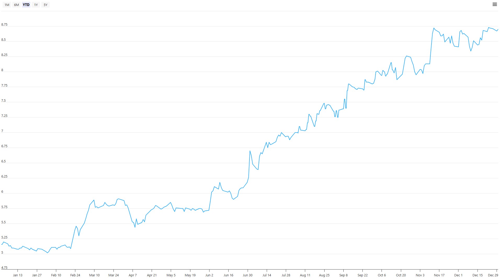 UOL YTD Price Chart 26 Dec 2025