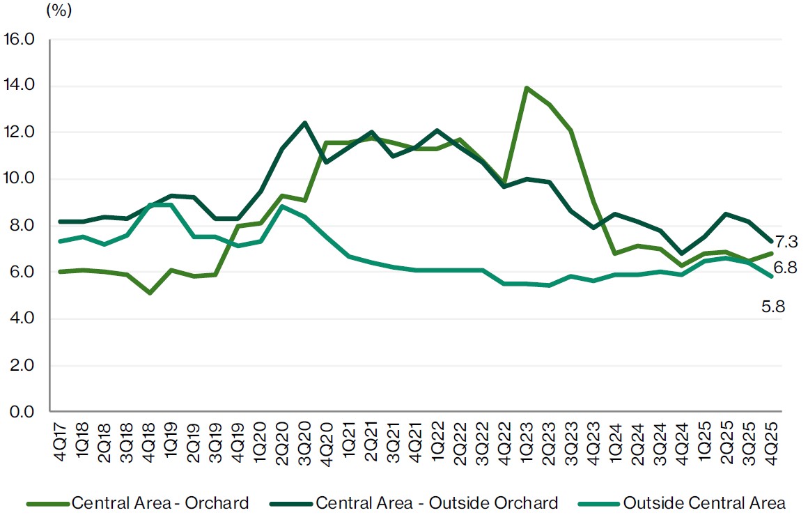 URA Retail space vacancy 4q25.jpg