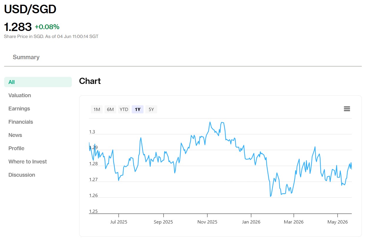 USD SGD exchange rate chart June 2026