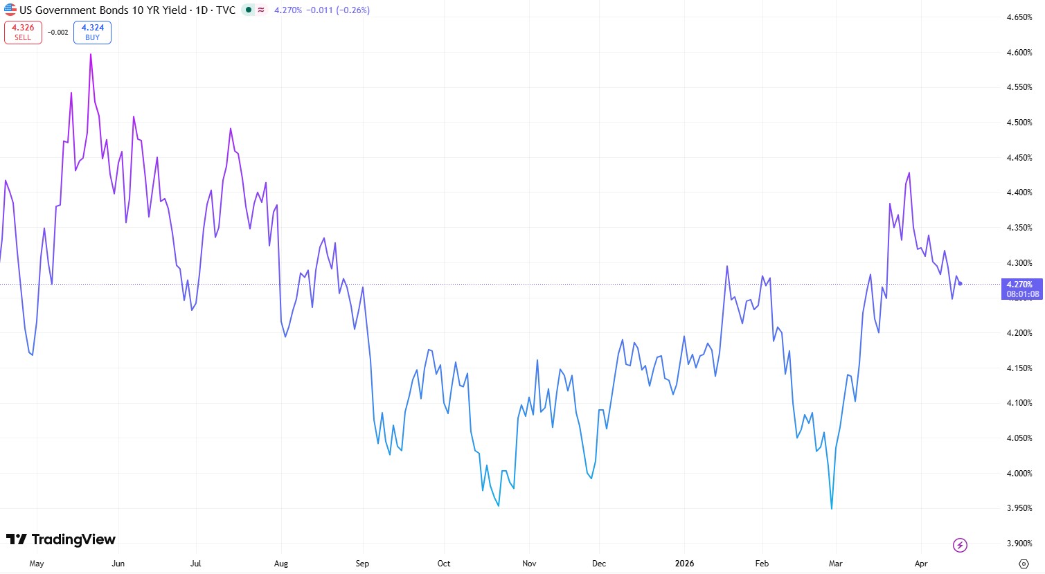 US 10YR Government Bond Yield 16 apr 2026