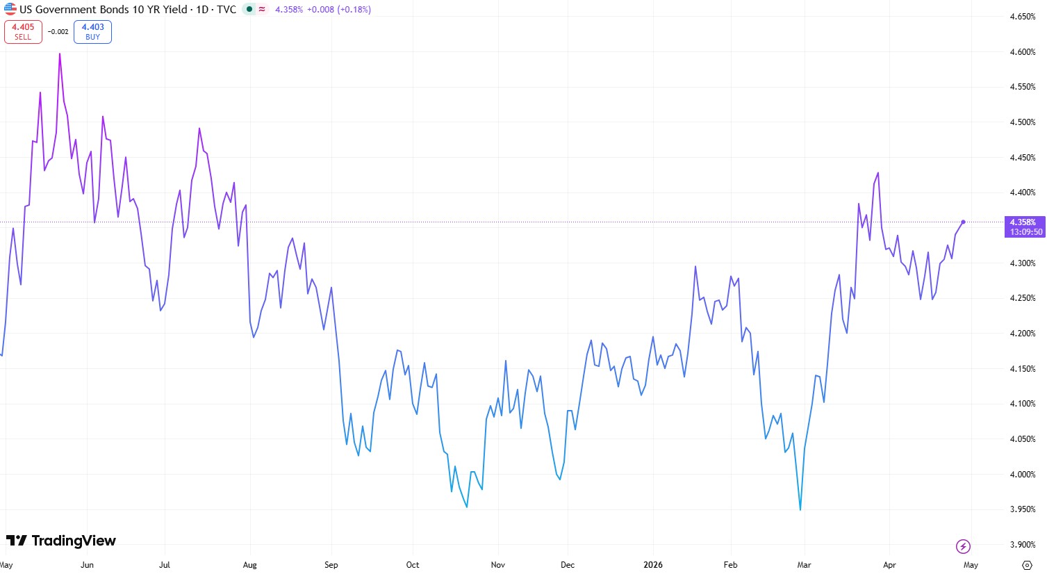 US 10 Year Government Bond Yield 29 apr 2026
