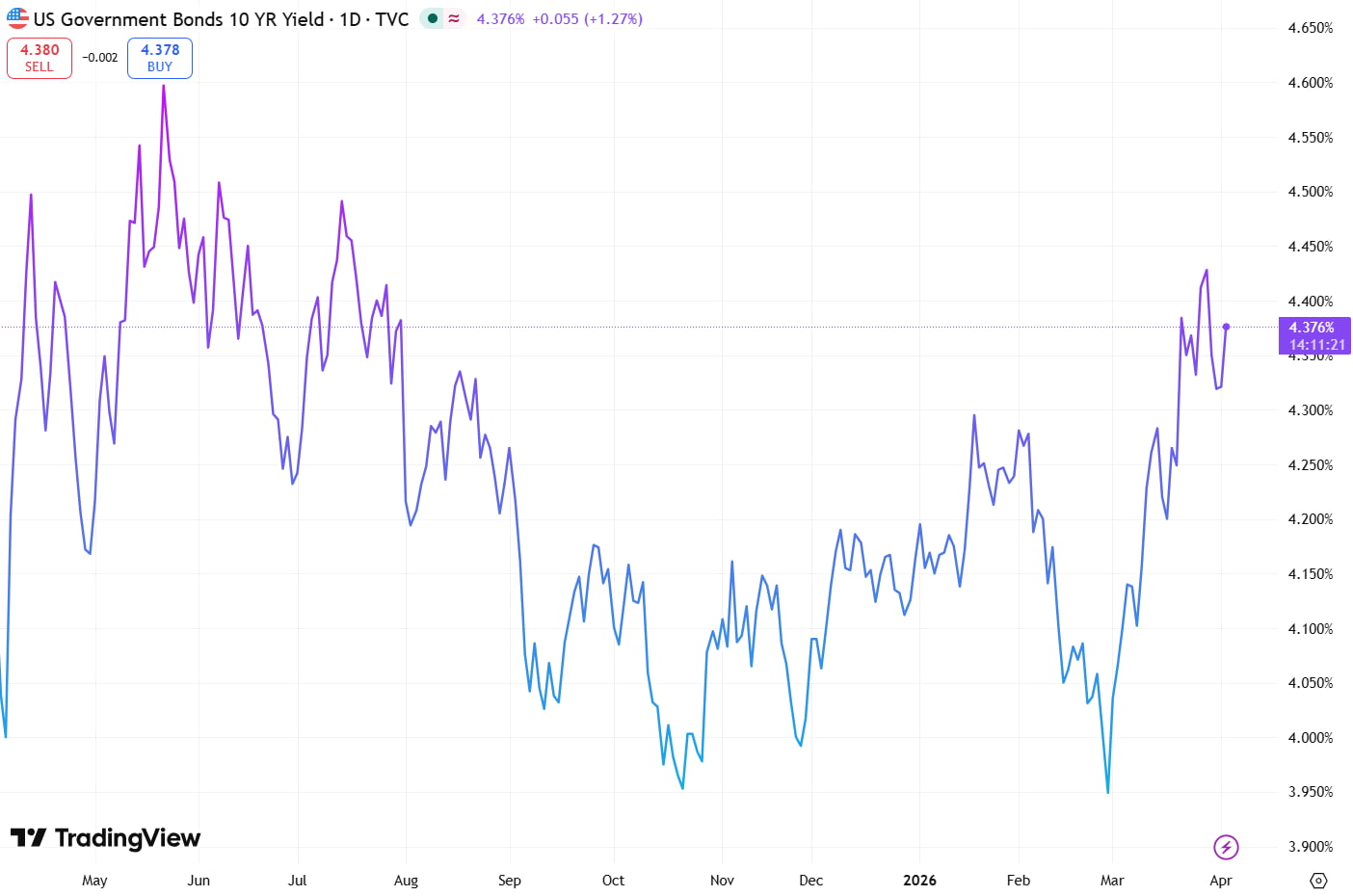 US 10YR Government Bond Yield
