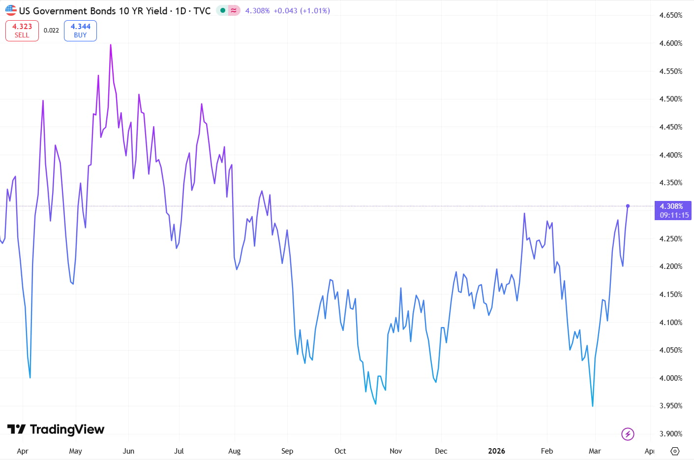 US 10 Year Bond Yields