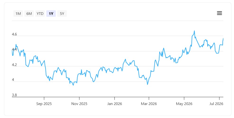 US 10 Year Government Bond Yield 10 July 2026