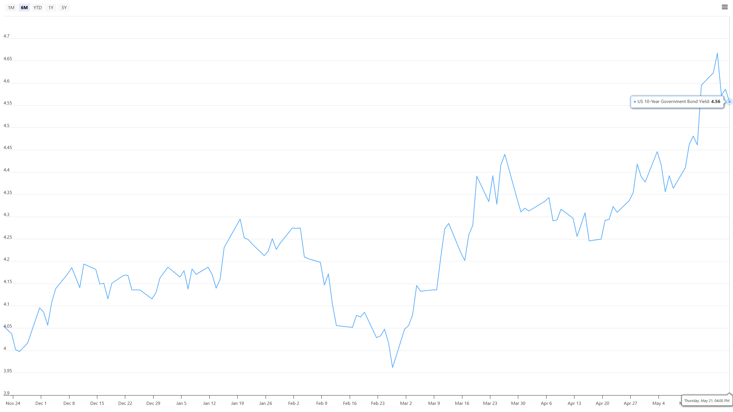 US 10 Year Government Bond Yield 12 June 2026