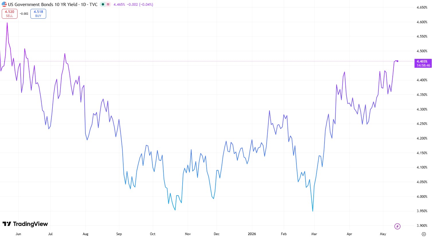 US 10 Year Government Bond Yield 14 may 2026