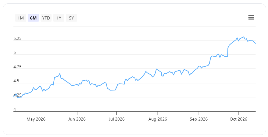 US 10 Year Government Bond Yield 15 October 2026